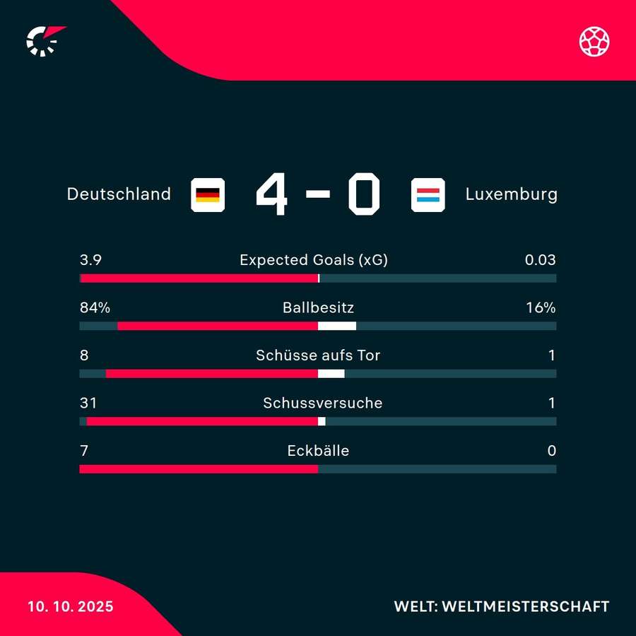 Die Stats zum Spiel