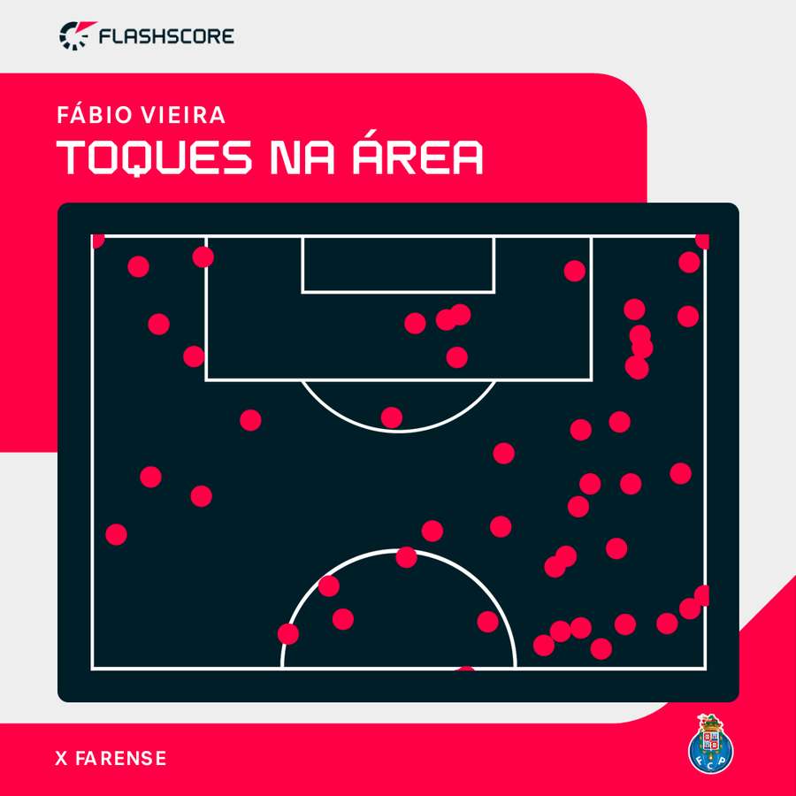 Fábio Vieira pisou terrenos ofensivos no Algarve