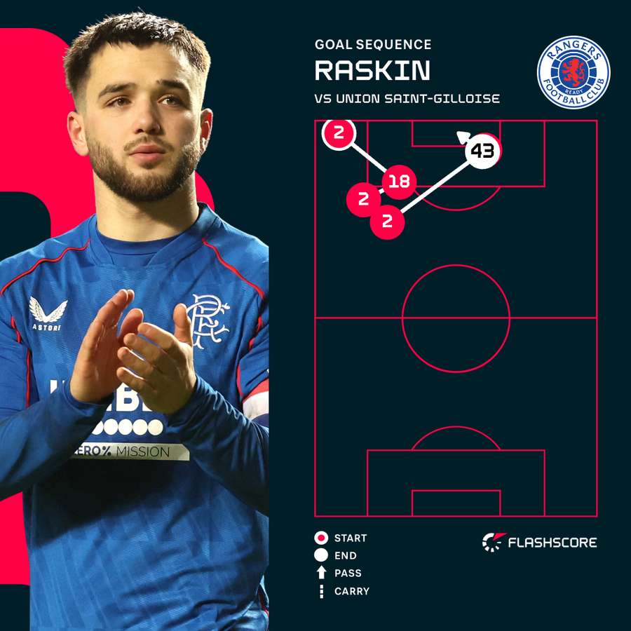 Rangers goal sequence Rangers goal sequence