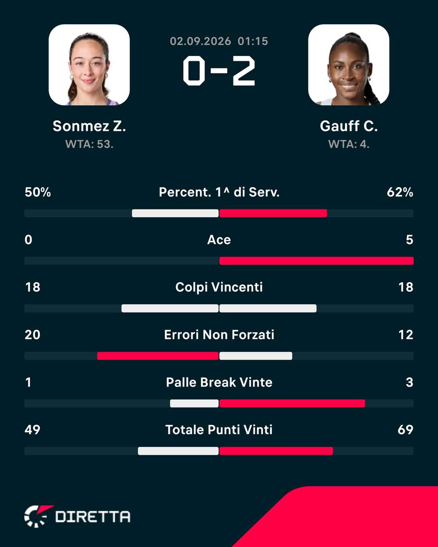 Le statistiche del match