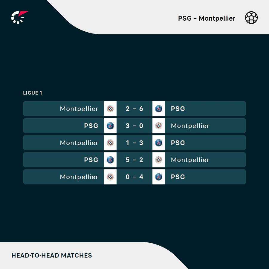 Últimos jogos entre PSG e Montpellier