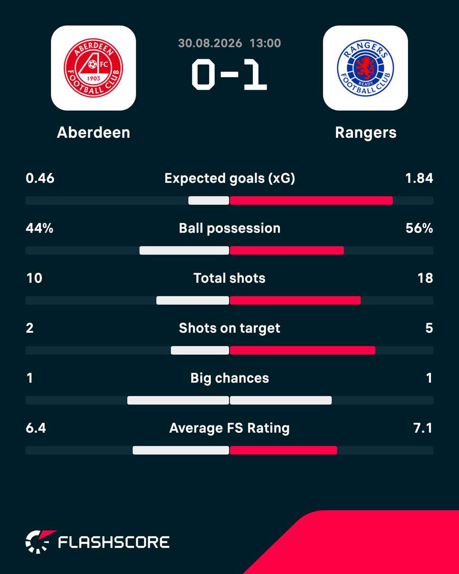 Key match stats Key match stats