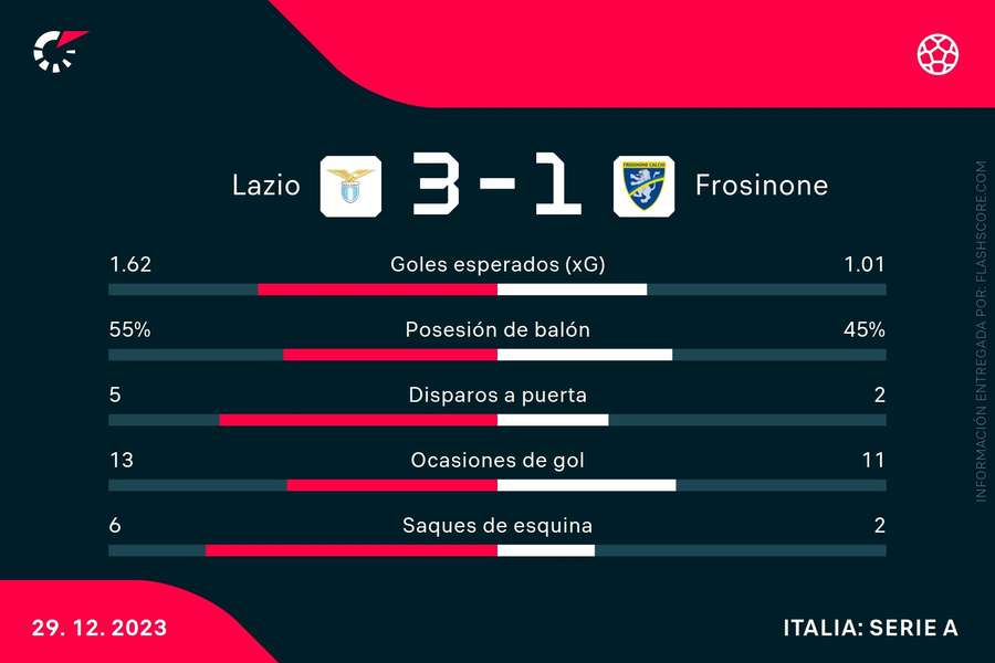 Estadísticas del Lazio-Frosinone