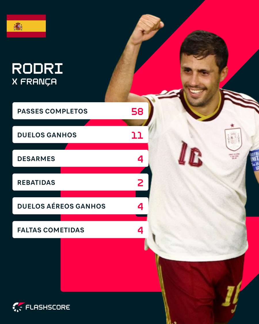 Rodri Hernández contra França Rodri Hernández contra França