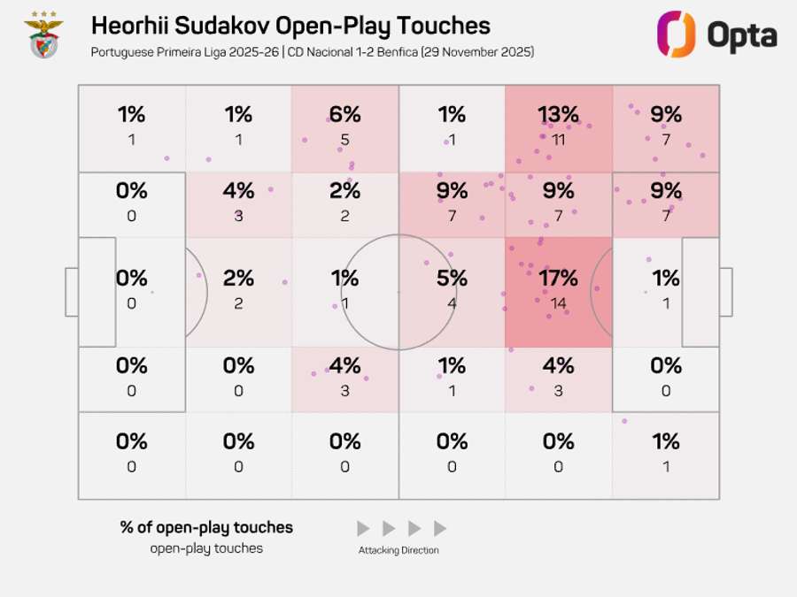 Onde Sudakov tocou na bola