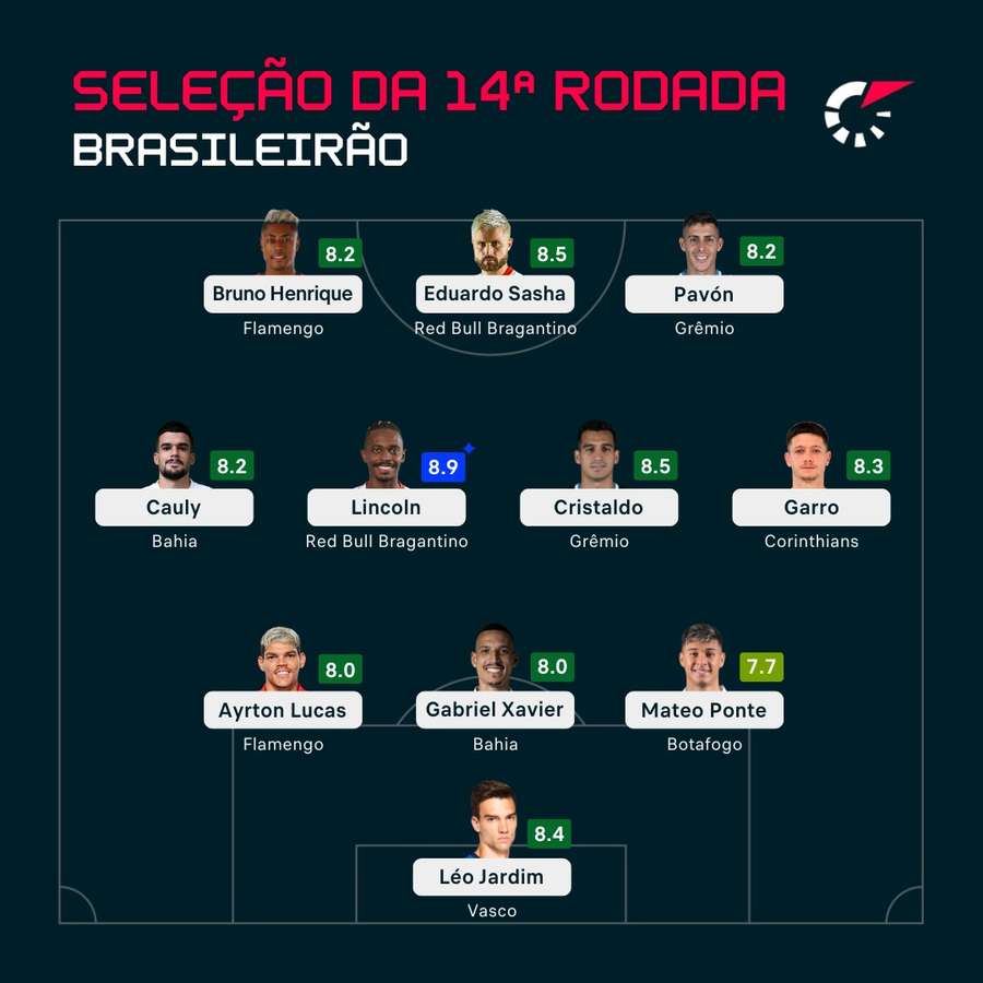 O time ideal da 14ª rodada do Brasileirão