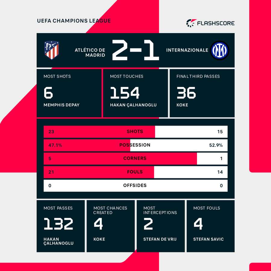 Atletico Madrid - Inter - Kamp-statistik