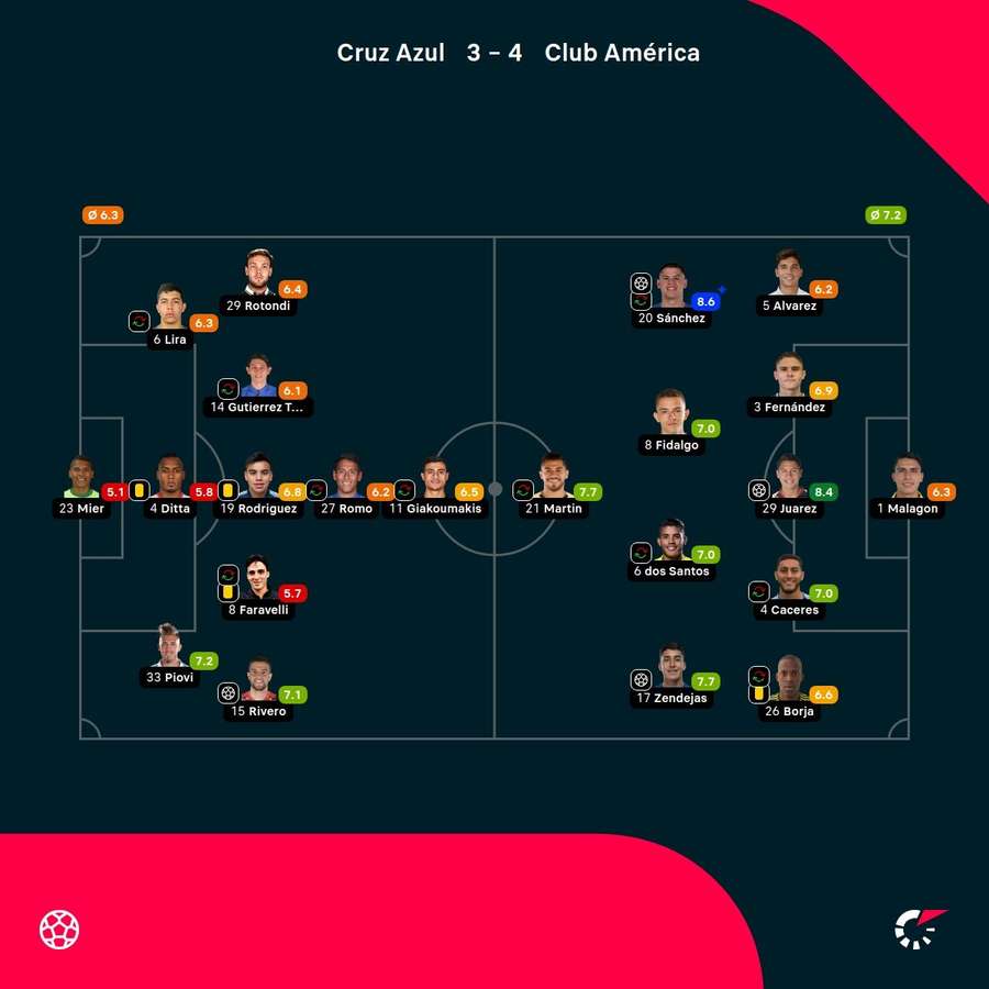 Las notas de los jugadores. Las notas de los jugadores.