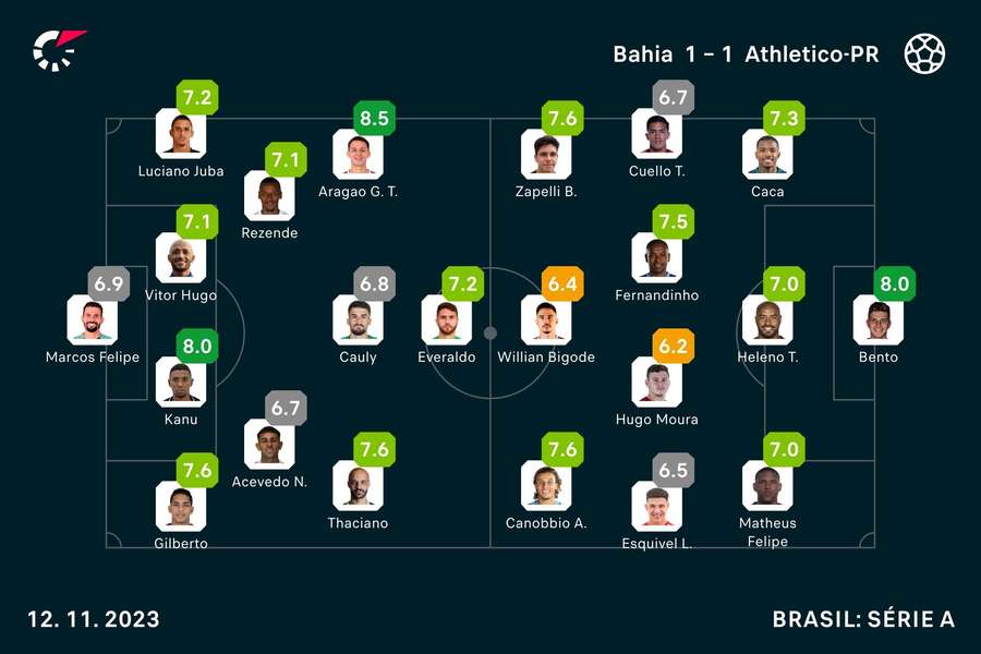 Notas finais dos jogadores