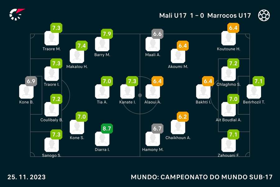 Notas finais dos jogadores