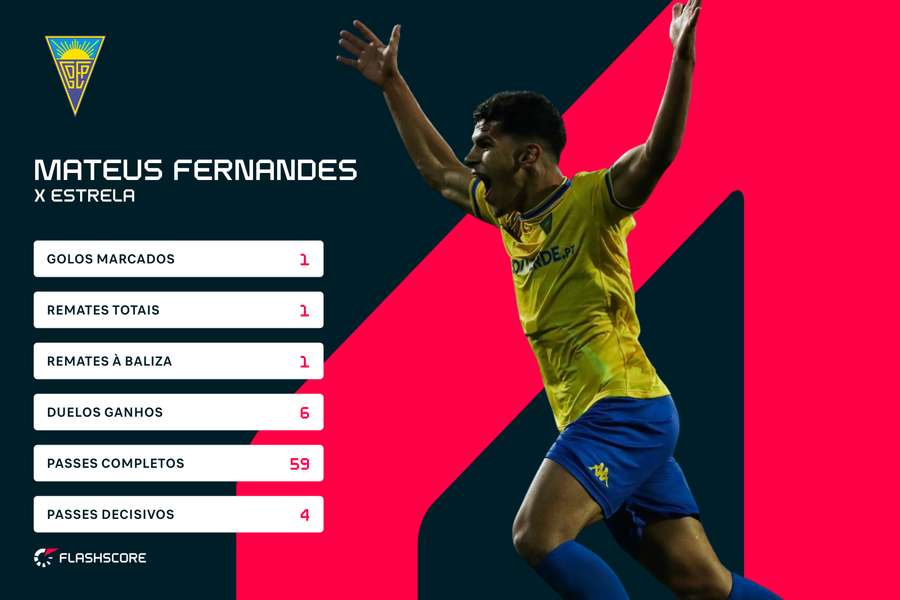 Os números de Mateus Fernandes frente ao Estrela