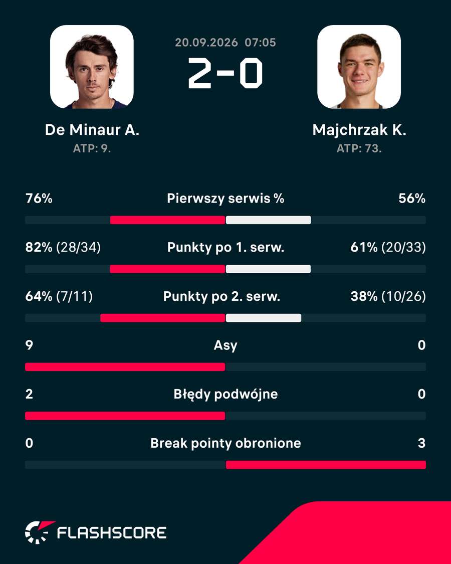 Statystyki meczu de Minaur – Majchrzak Statystyki meczu de Minaur – Majchrzak
