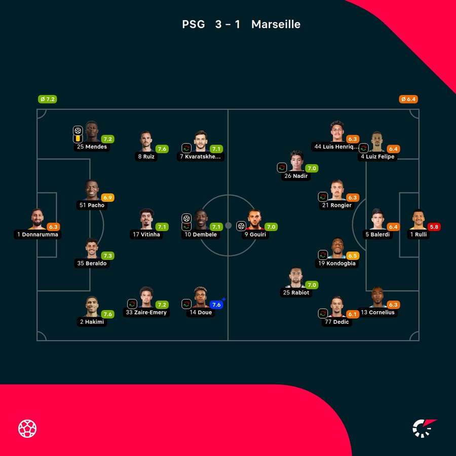 Player ratings from PSG's win