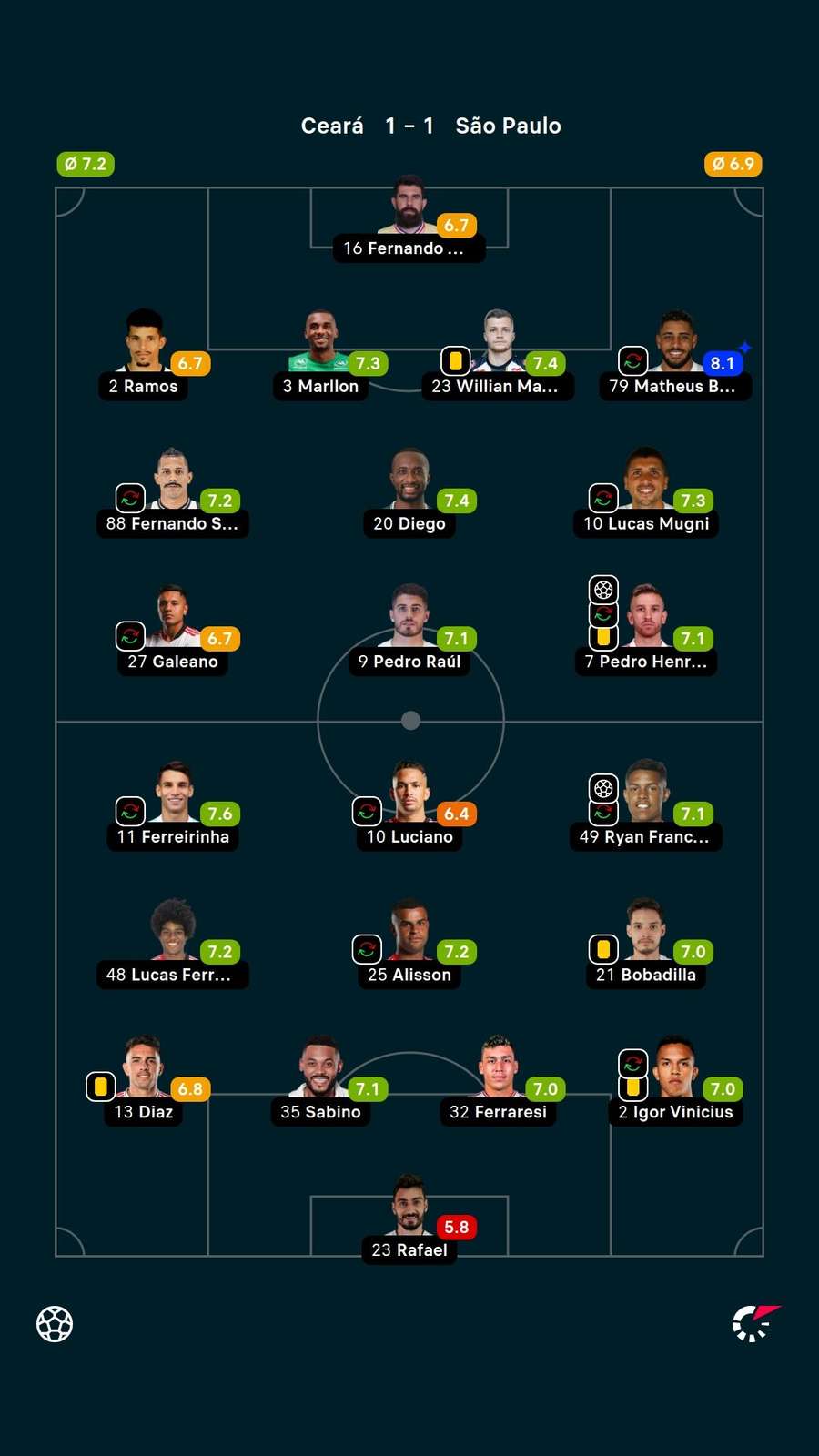 As notas dos jogadores titulares de Ceará e São Paulo na partida