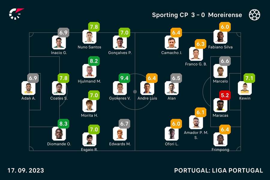 Onzes iniciais e notas dos jogadores