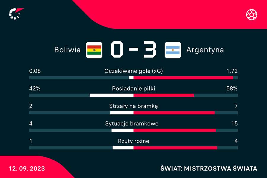 Wynik i statystyki meczu Boliwia-Argentyna