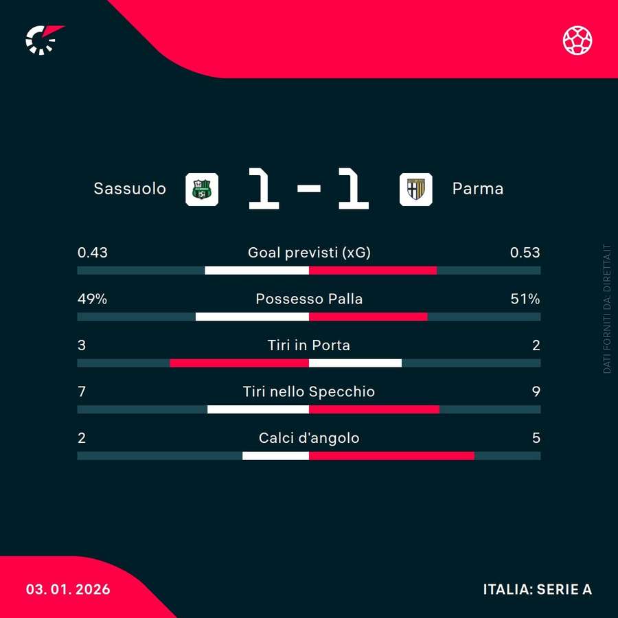 Le statistiche del primo tempo di Sassuolo-Parma Le statistiche del primo tempo di Sassuolo-Parma