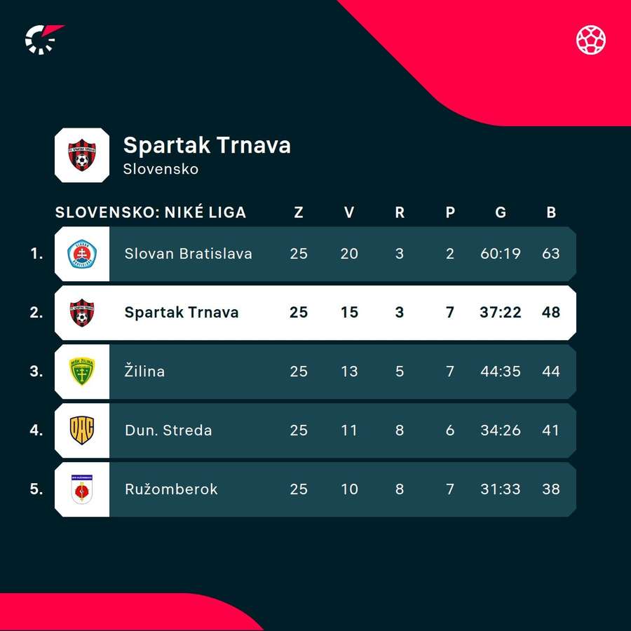 Spartak potvrdil svoje postavenie v tabuľke Niké ligy.