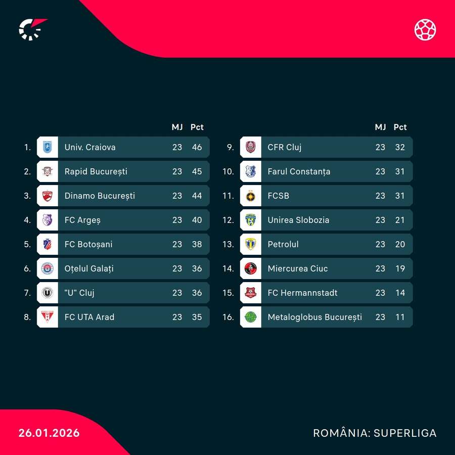 Clasament Superliga după etapa 23