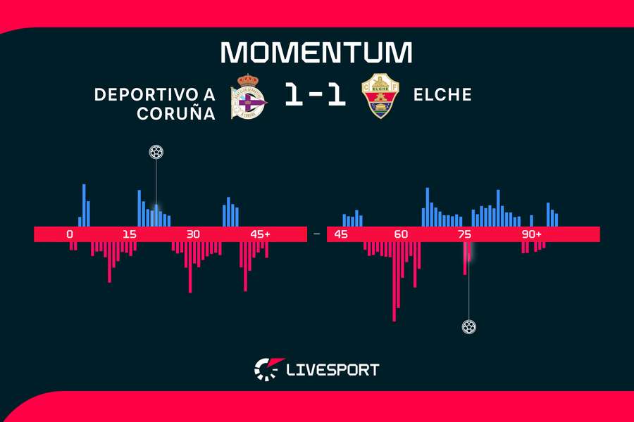 Momentum zápasu. Momentum zápasu.
