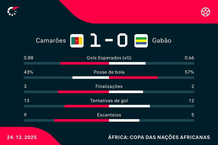 As estatísticas de Camarões 1x0 Gabão As estatísticas de Camarões 1x0 Gabão