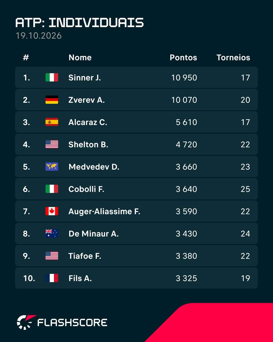 O ranking ATP O ranking ATP