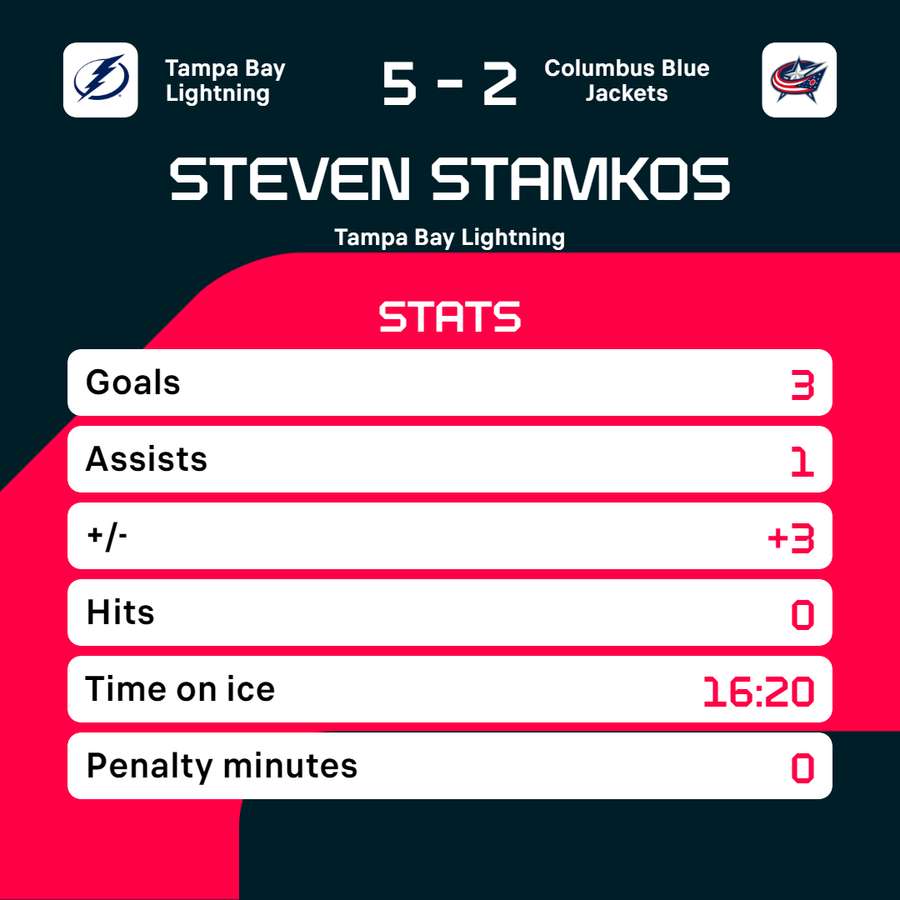 Seneste NHL hattrick af Stamkos