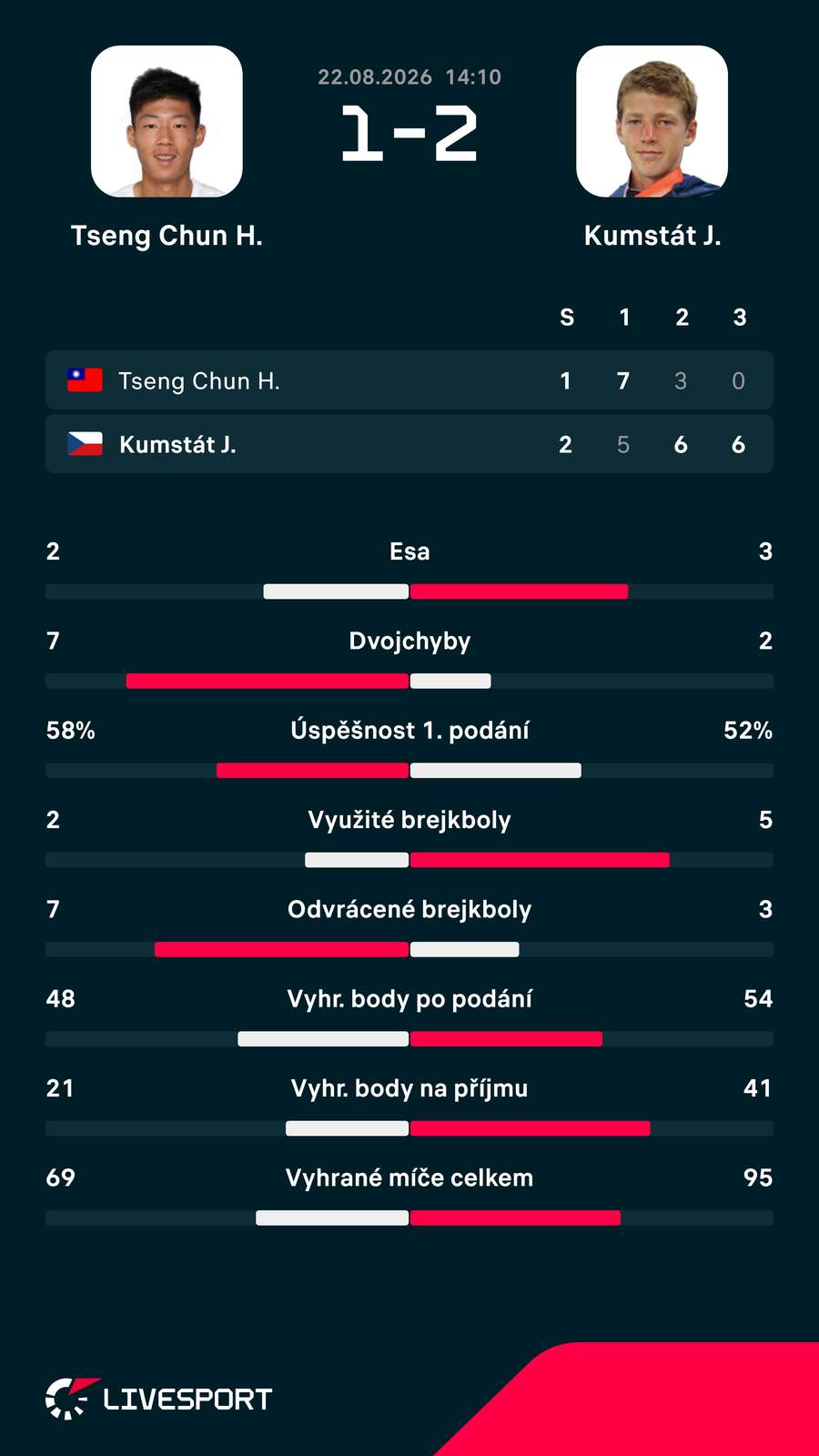 Statistiky zápasu. Statistiky zápasu.