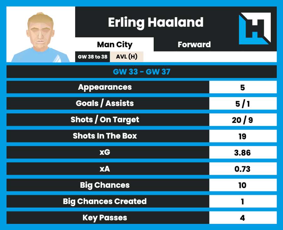 Erling Haaland's most recent stats Erling Haaland's most recent stats