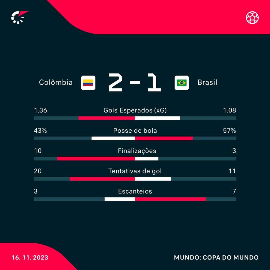 As estatísticas da derrota brasileira em Barranquilla