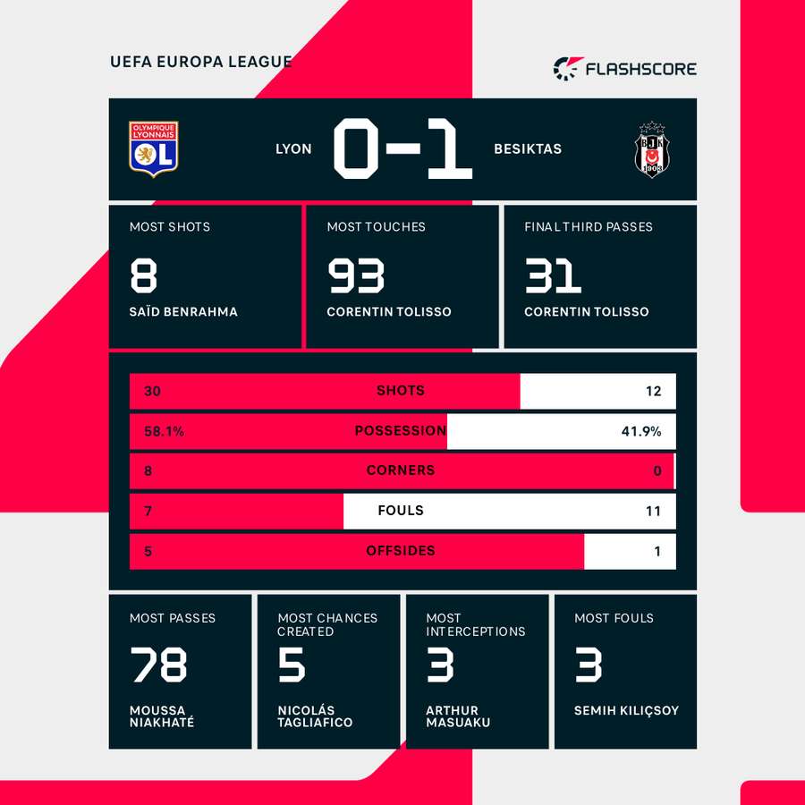 Match stats