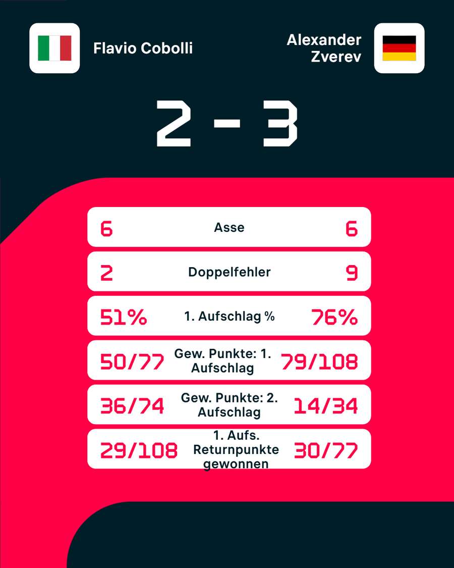 Die Stats zum Spiel Die Stats zum Spiel