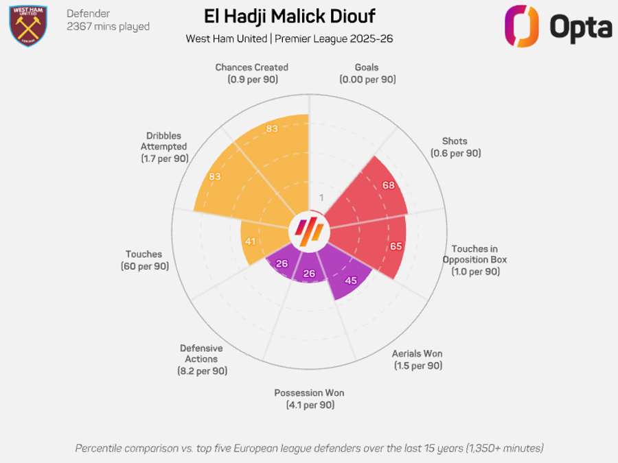 El Hadji Malick Diouf radar graphic (Premier League 2025/26)