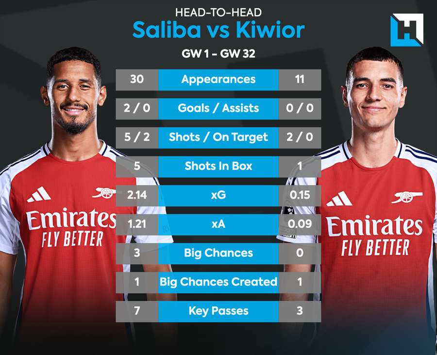 Comparación entre William Saliba y Jakub Kiwior