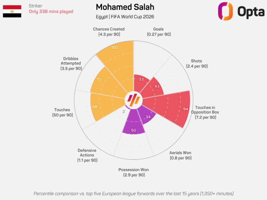 Números de Salah por 90 minutos Números de Salah por 90 minutos