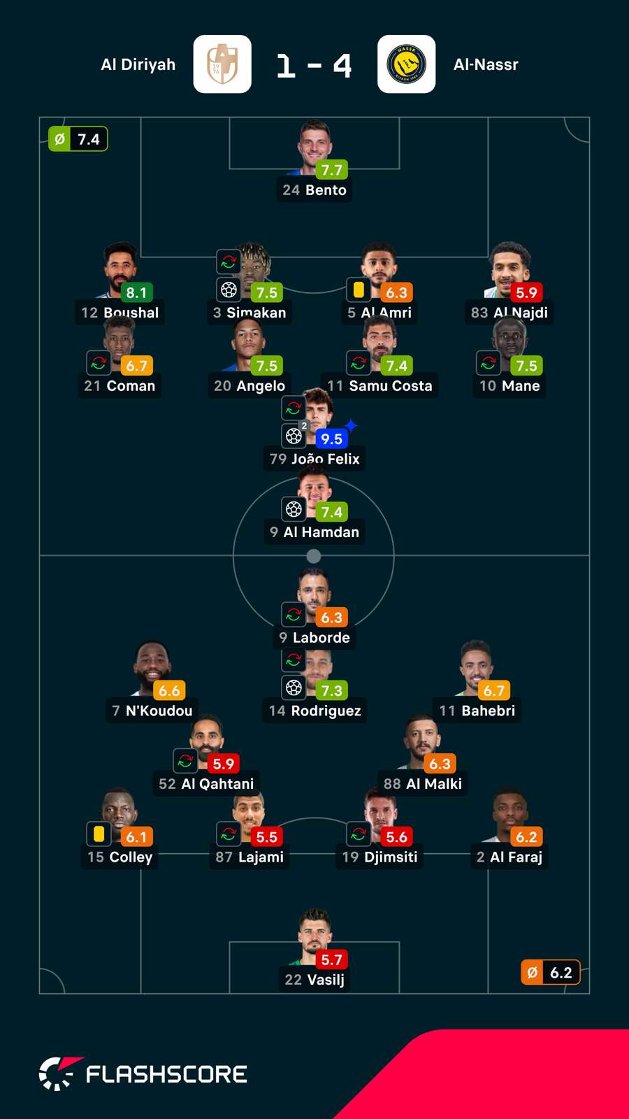 Notas dos jogadores Notas dos jogadores