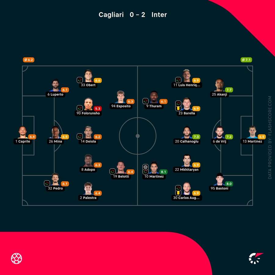Player ratings
