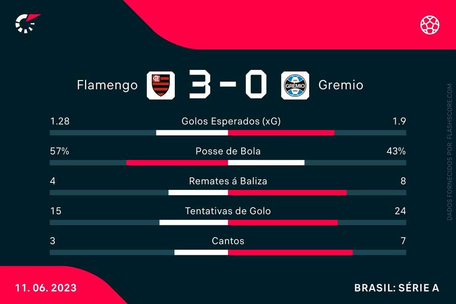 As estatísticas do Flamengo x Gremio