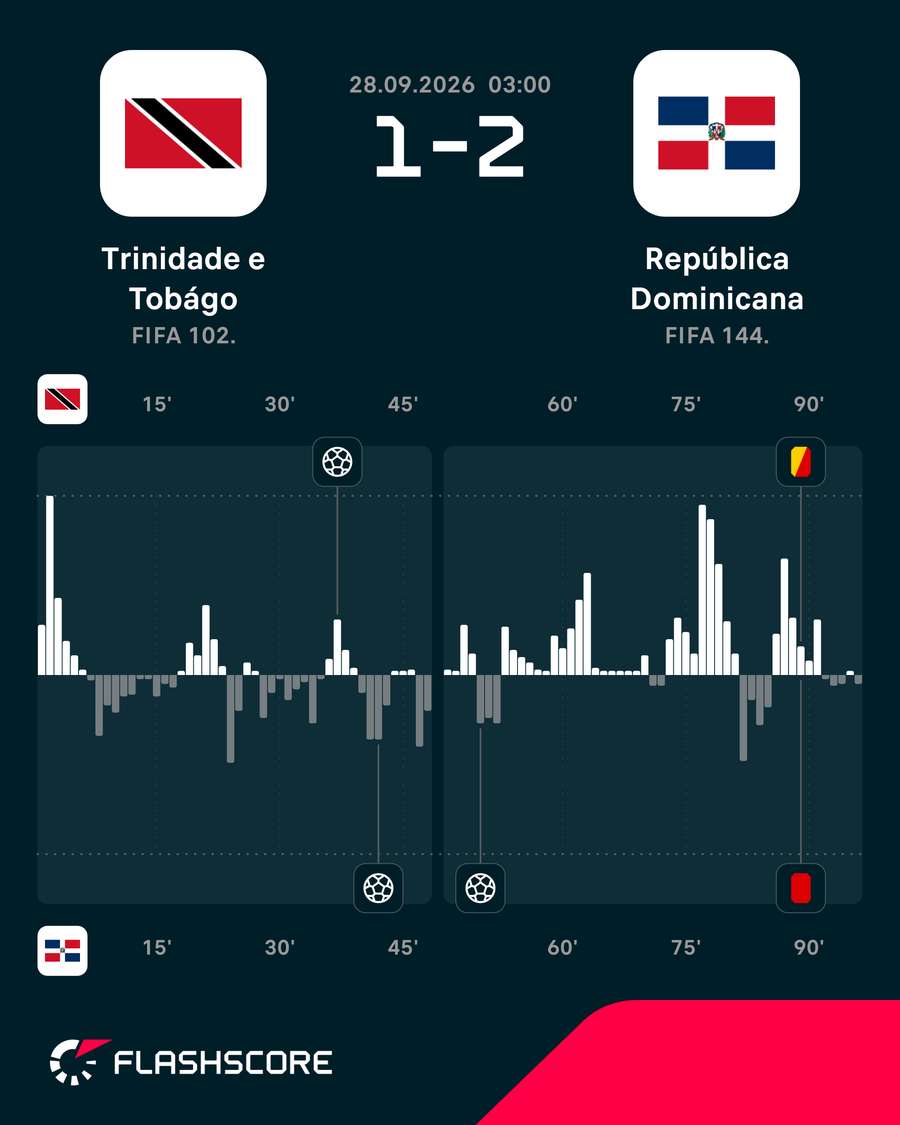 Dinâmica do jogo Dinâmica do jogo