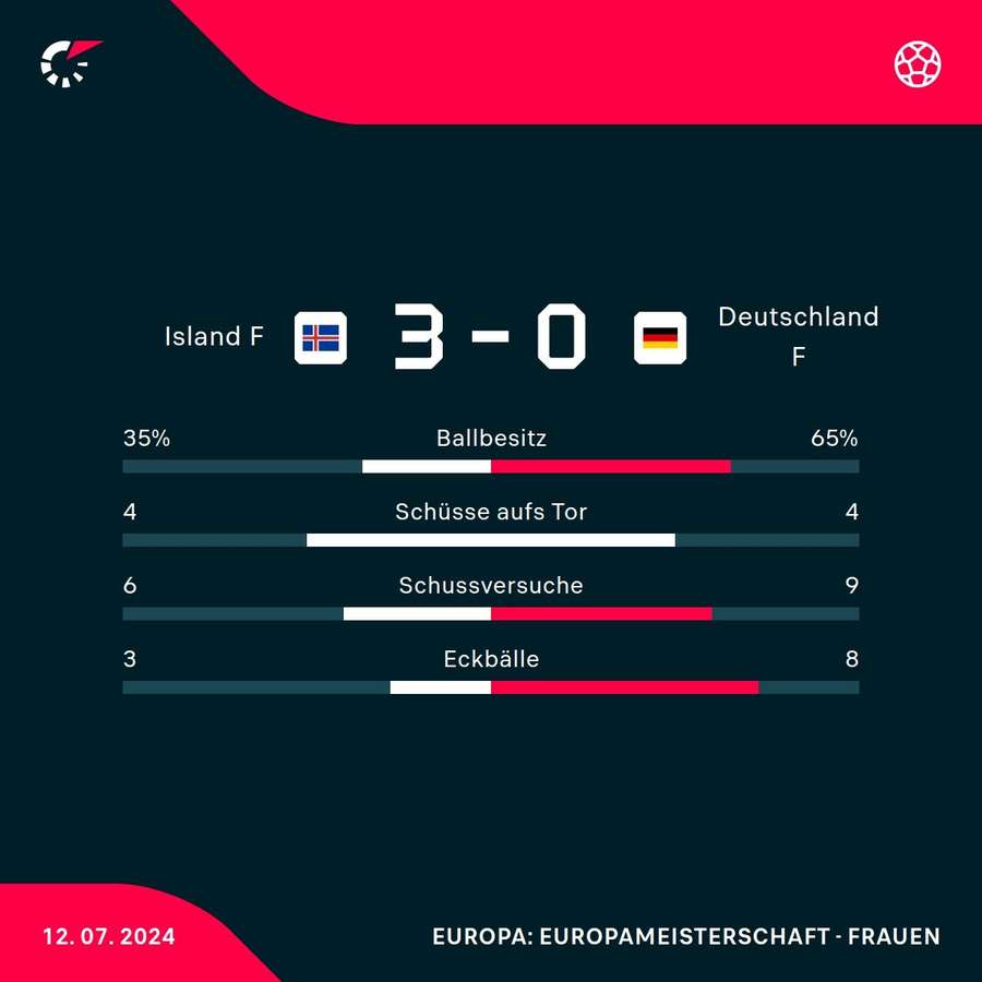 Statistiken Island vs. Deutschland.