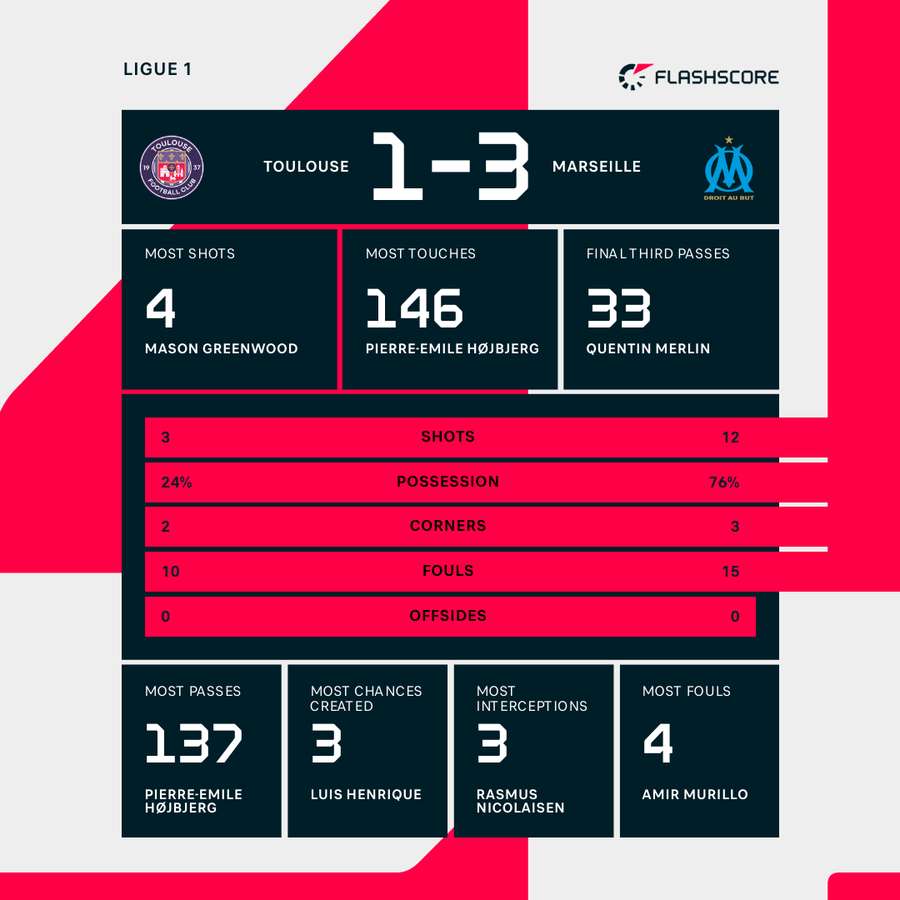 Match stats