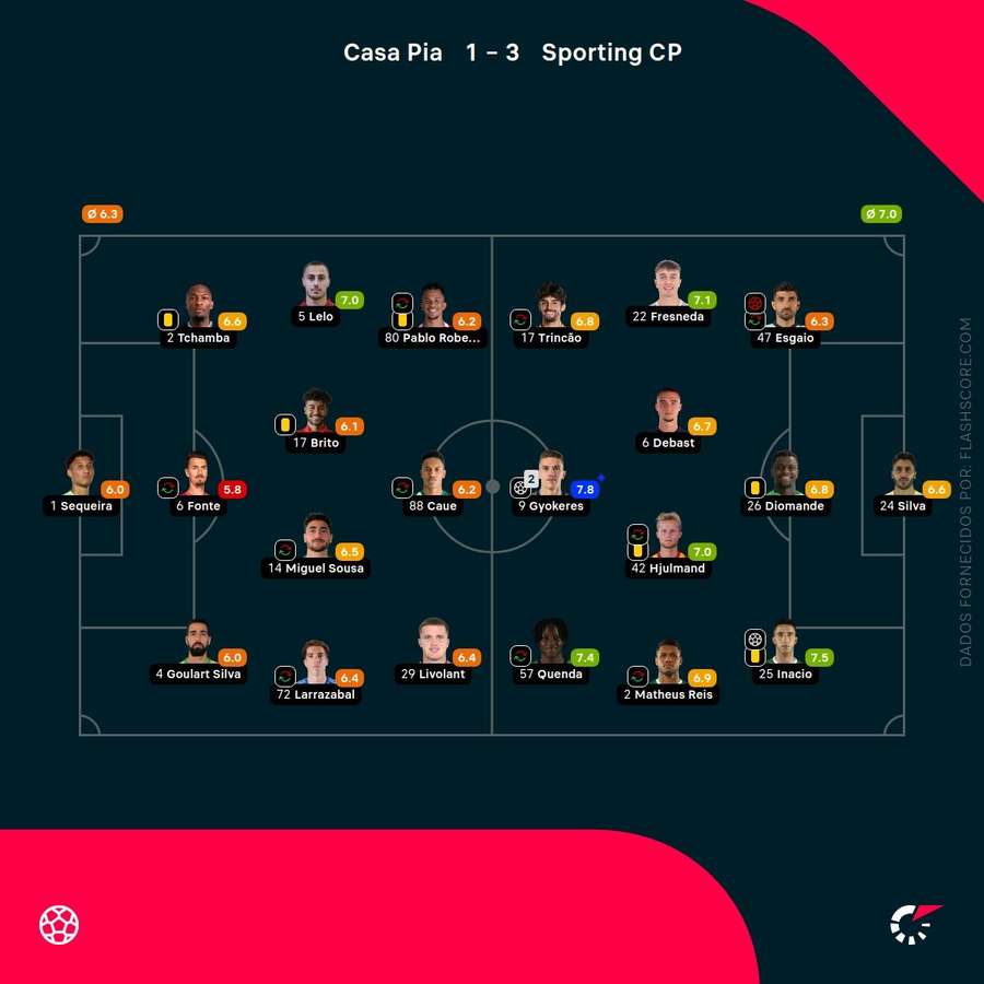 Pontuações dos jogadores