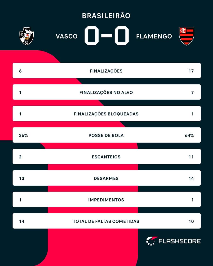 As estatísticas de Vasco 0x0 Flamengo As estatísticas de Vasco 0x0 Flamengo