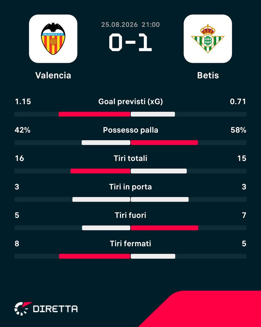 Le statistiche del match