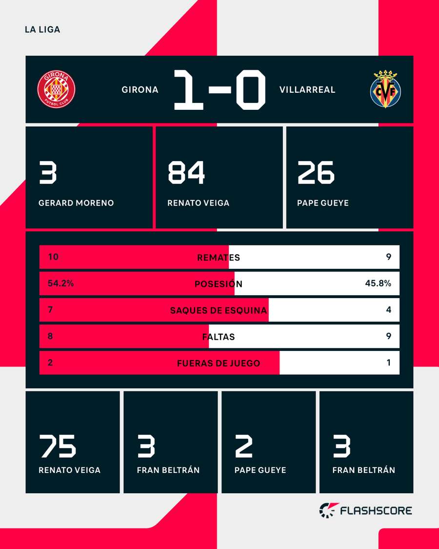 Estadísticas del Girona-Villarreal