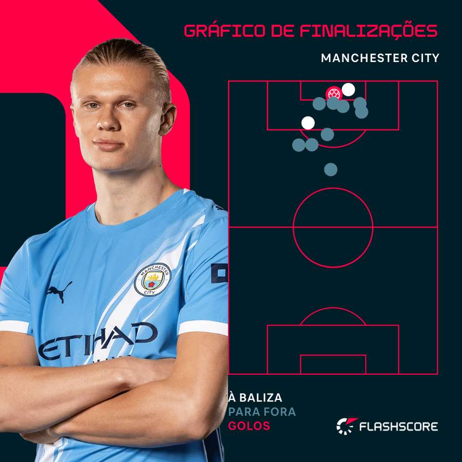 Os remates do Manchester City contra o Brighton Os remates do Manchester City contra o Brighton