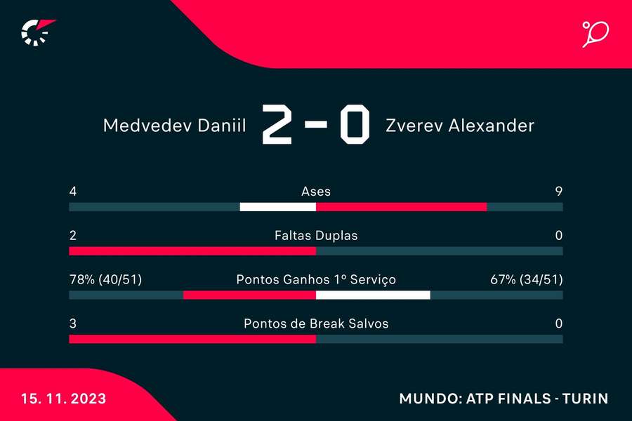 Estatística final da partida Estatística final da partida