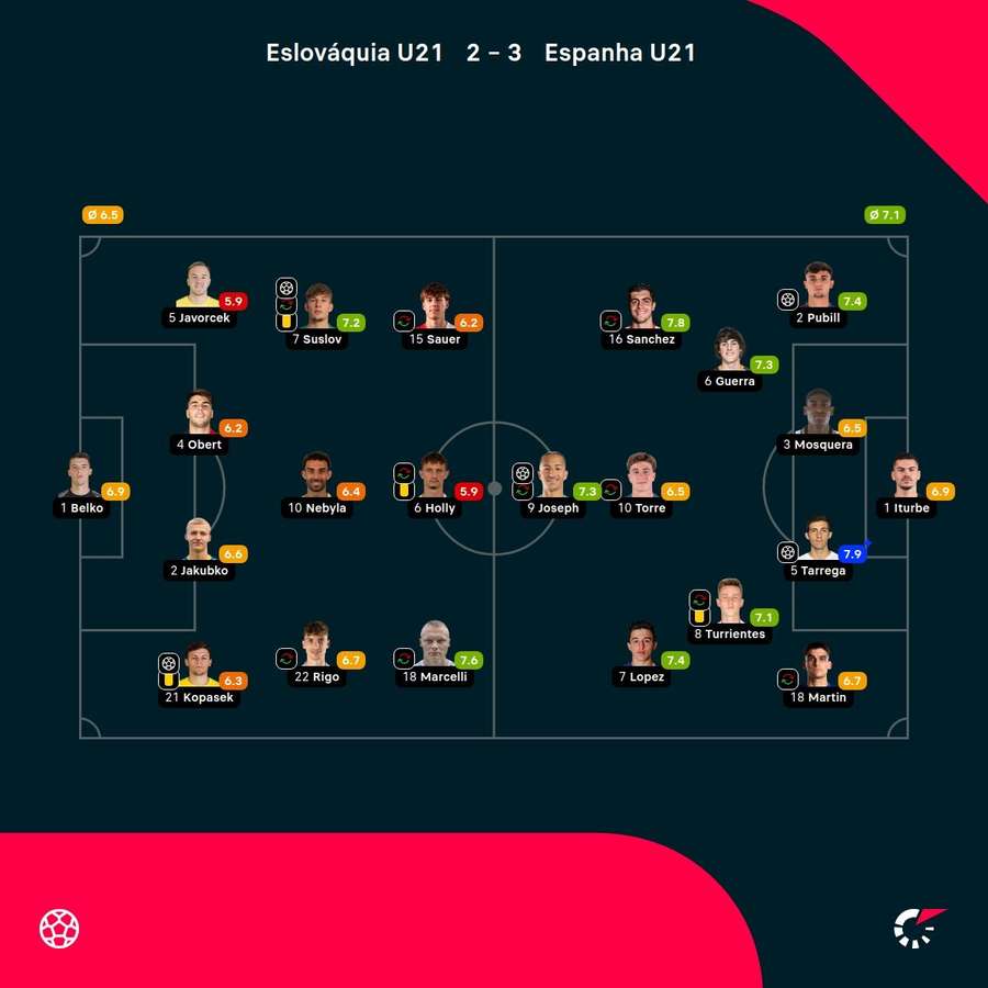 As notas dos jogadores