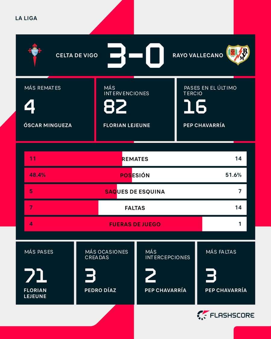Estadísticas del Celta-Rayo