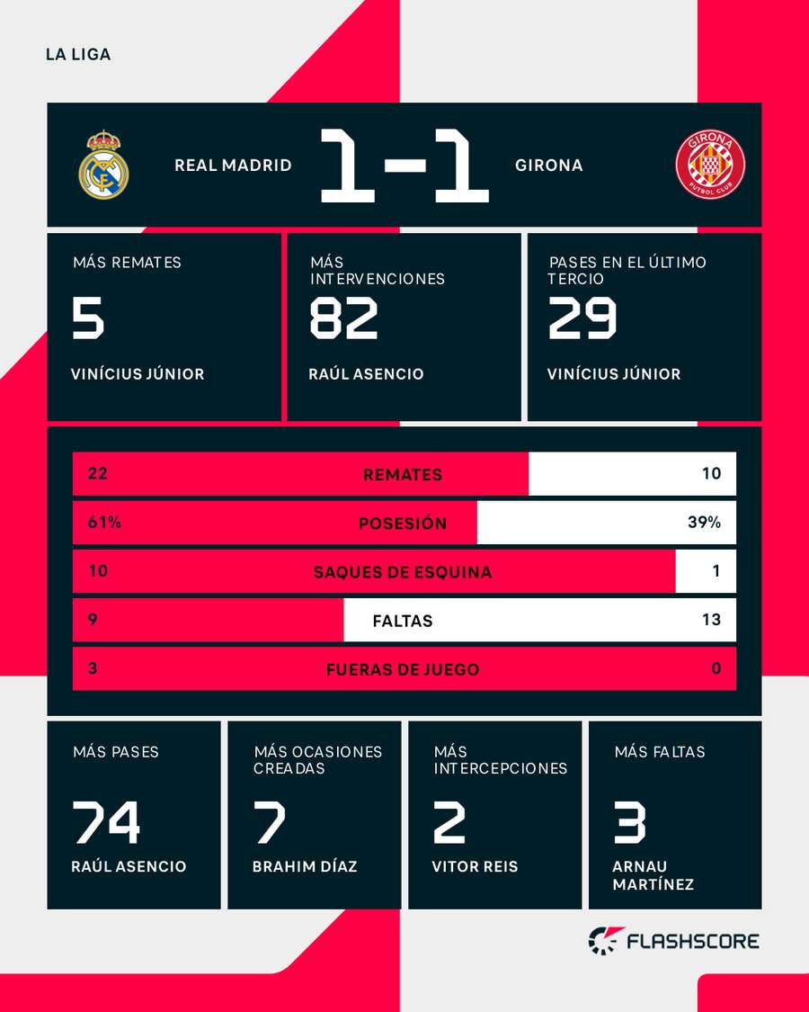 Estadísticas del Real Madrid-Girona Estadísticas del Real Madrid-Girona